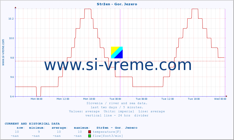  :: Stržen - Gor. Jezero :: temperature | flow | height :: last two days / 5 minutes.