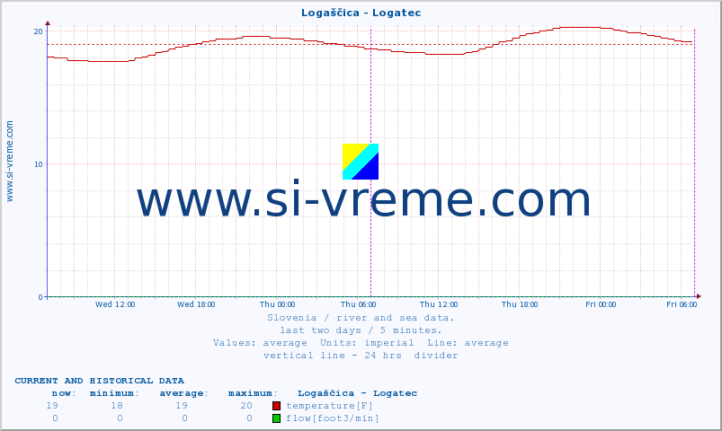  :: Logaščica - Logatec :: temperature | flow | height :: last two days / 5 minutes.