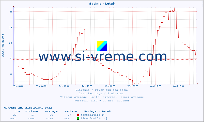  :: Savinja - Letuš :: temperature | flow | height :: last two days / 5 minutes.