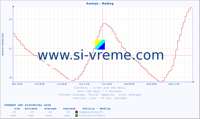  :: Savinja - Medlog :: temperature | flow | height :: last two days / 5 minutes.