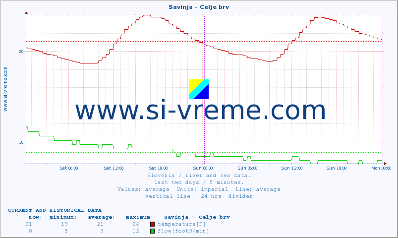  :: Savinja - Celje brv :: temperature | flow | height :: last two days / 5 minutes.