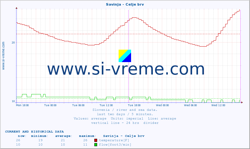  :: Savinja - Celje brv :: temperature | flow | height :: last two days / 5 minutes.