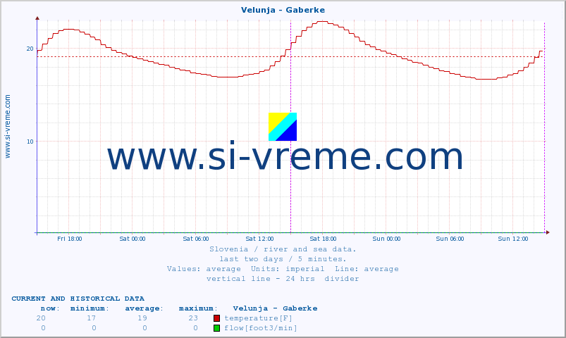  :: Velunja - Gaberke :: temperature | flow | height :: last two days / 5 minutes.