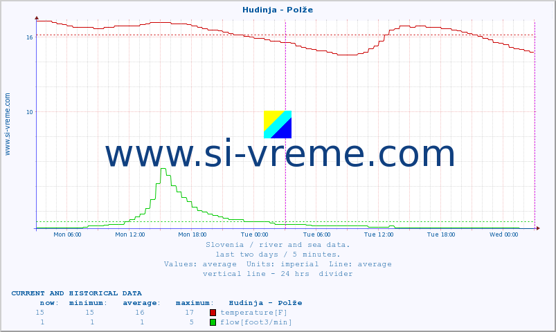  :: Hudinja - Polže :: temperature | flow | height :: last two days / 5 minutes.