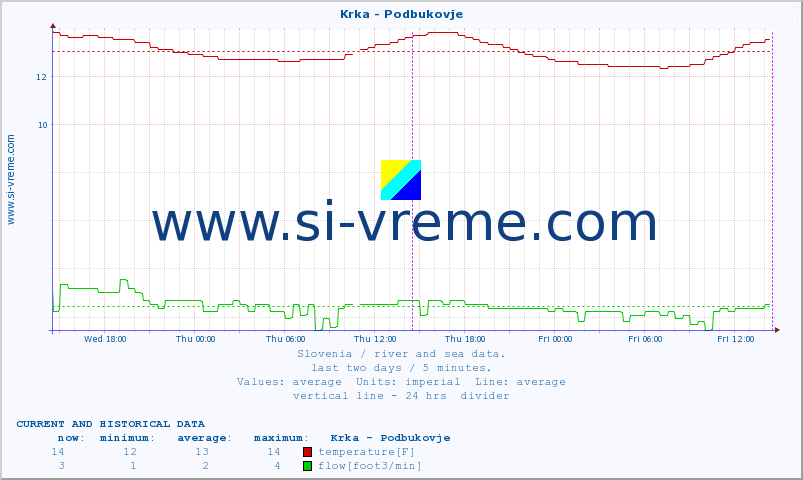  :: Krka - Podbukovje :: temperature | flow | height :: last two days / 5 minutes.