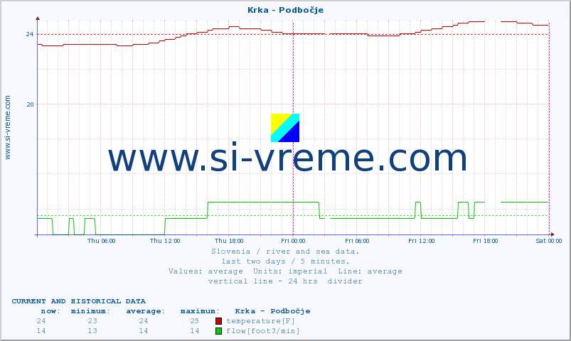  :: Krka - Podbočje :: temperature | flow | height :: last two days / 5 minutes.