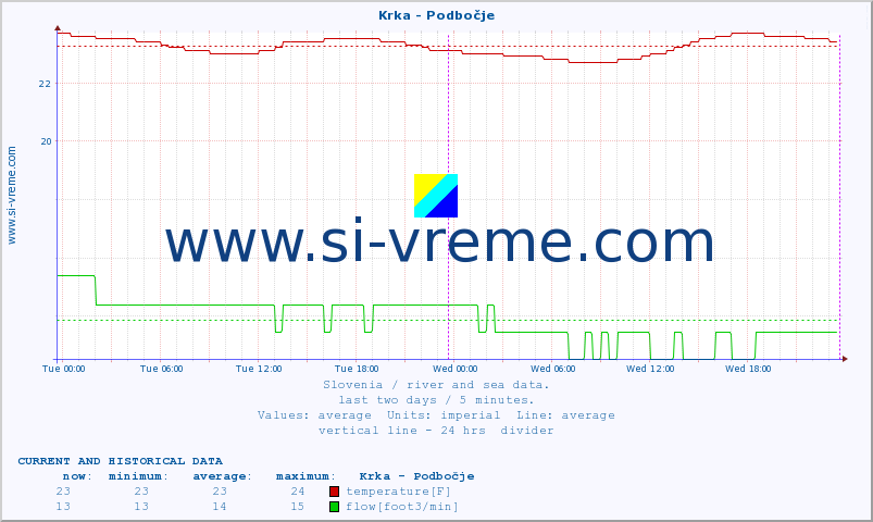  :: Krka - Podbočje :: temperature | flow | height :: last two days / 5 minutes.