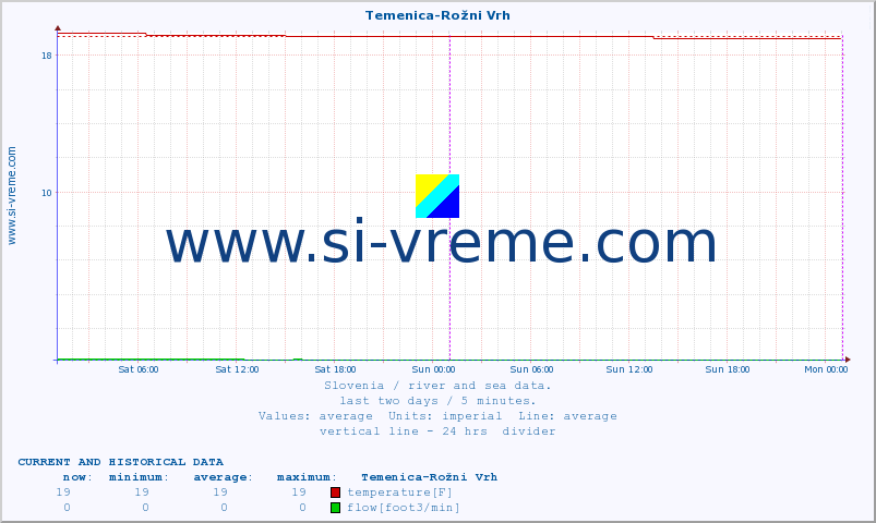  :: Temenica-Rožni Vrh :: temperature | flow | height :: last two days / 5 minutes.