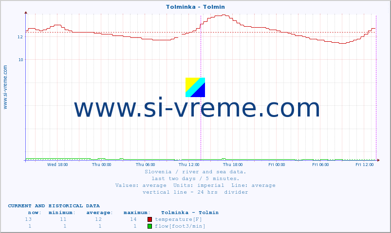  :: Tolminka - Tolmin :: temperature | flow | height :: last two days / 5 minutes.