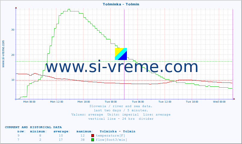  :: Tolminka - Tolmin :: temperature | flow | height :: last two days / 5 minutes.