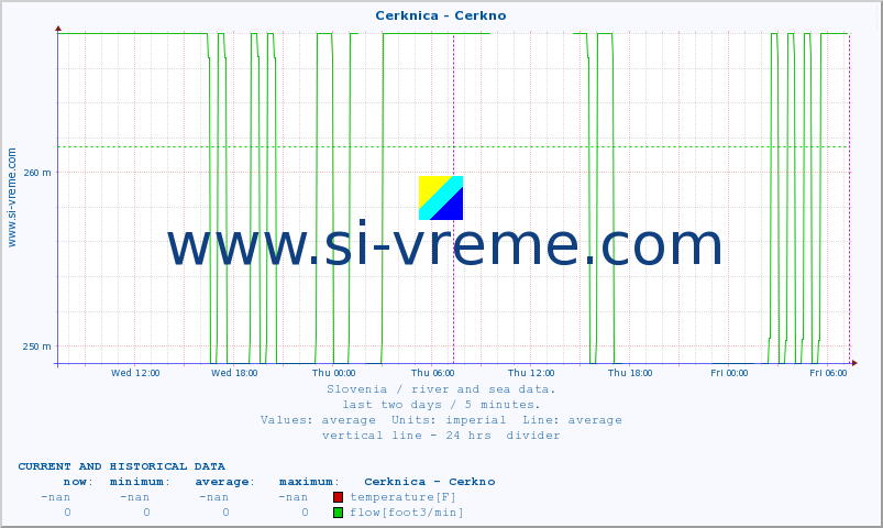  :: Cerknica - Cerkno :: temperature | flow | height :: last two days / 5 minutes.