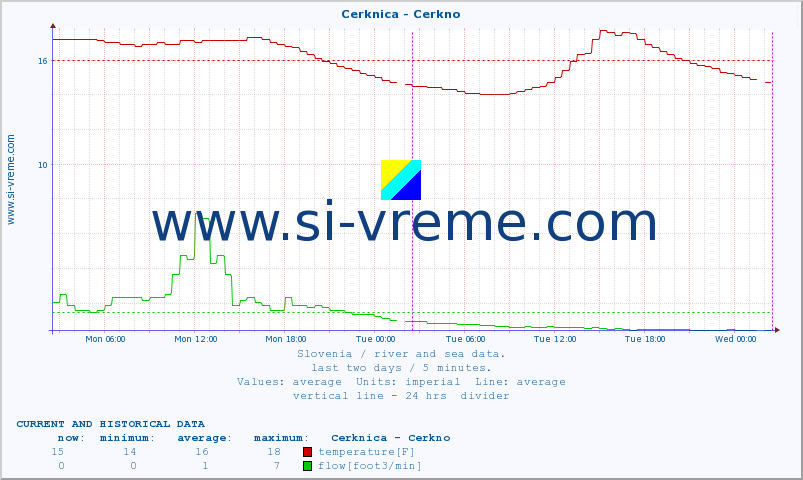  :: Cerknica - Cerkno :: temperature | flow | height :: last two days / 5 minutes.