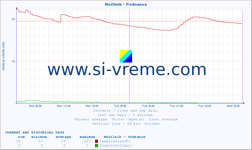  :: Močilnik - Podnanos :: temperature | flow | height :: last two days / 5 minutes.