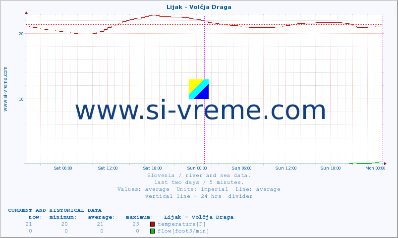  :: Lijak - Volčja Draga :: temperature | flow | height :: last two days / 5 minutes.