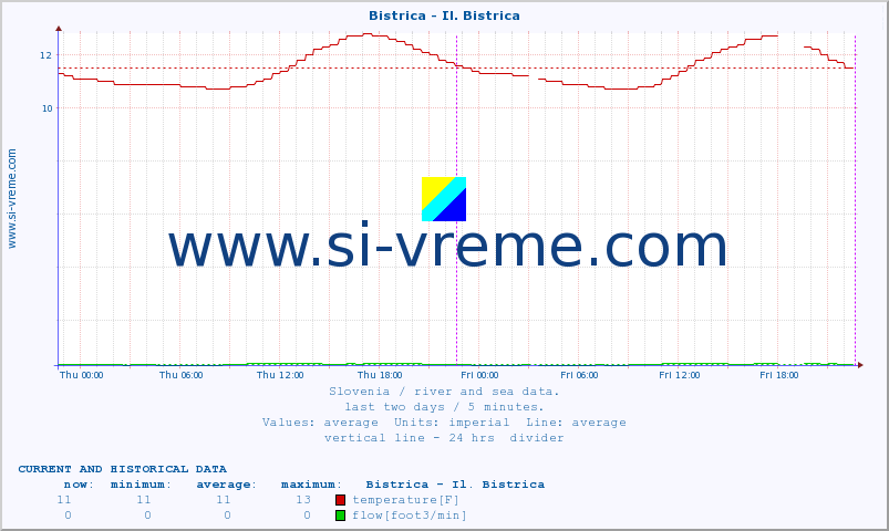  :: Bistrica - Il. Bistrica :: temperature | flow | height :: last two days / 5 minutes.