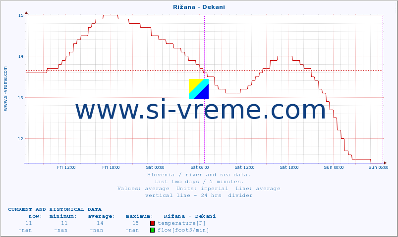  :: Rižana - Dekani :: temperature | flow | height :: last two days / 5 minutes.