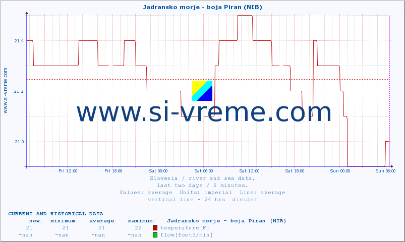  :: Jadransko morje - boja Piran (NIB) :: temperature | flow | height :: last two days / 5 minutes.