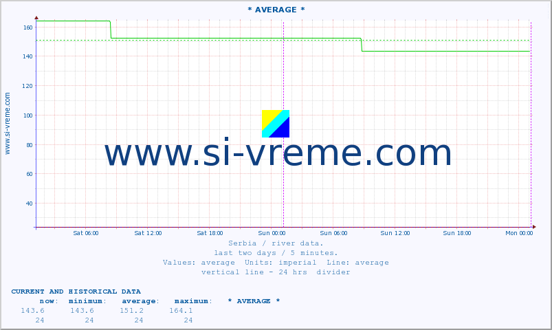  :: * AVERAGE * :: height |  |  :: last two days / 5 minutes.