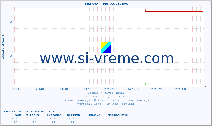  ::  BRZAVA -  MARKOVIĆEVO :: height |  |  :: last two days / 5 minutes.