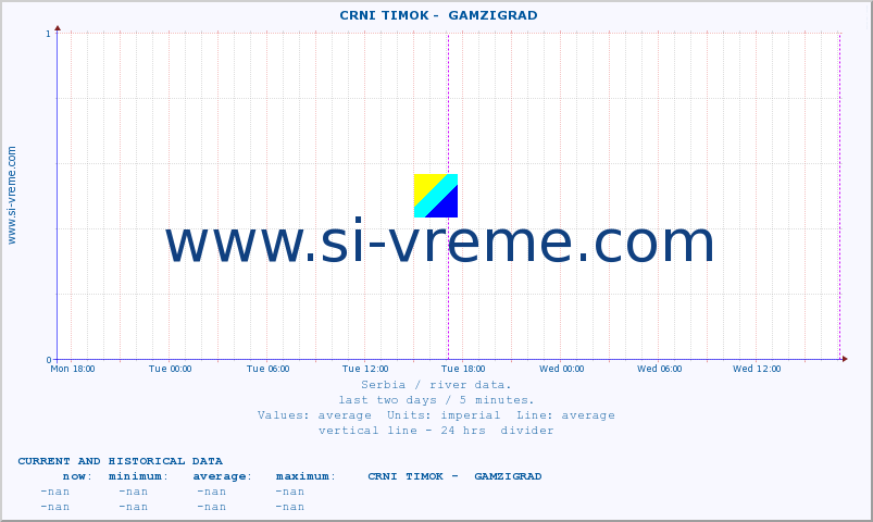  ::  CRNI TIMOK -  GAMZIGRAD :: height |  |  :: last two days / 5 minutes.