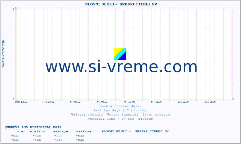  ::  PLOVNI BEGEJ -  SRPSKI ITEBEJ GV :: height |  |  :: last two days / 5 minutes.