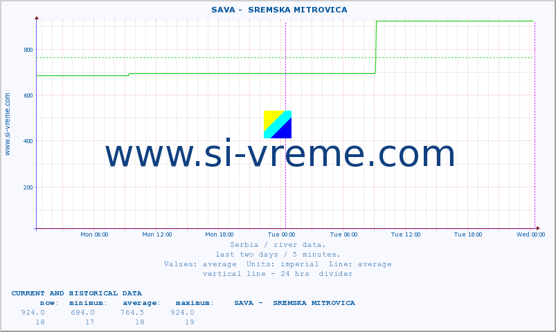  ::  SAVA -  SREMSKA MITROVICA :: height |  |  :: last two days / 5 minutes.