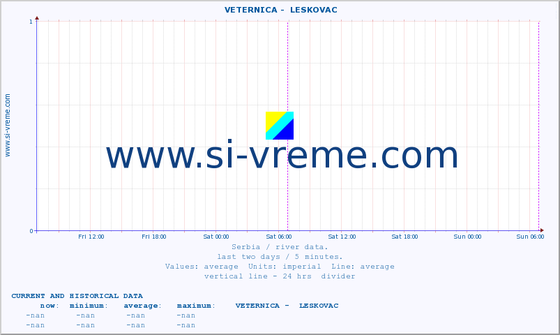  ::  VETERNICA -  LESKOVAC :: height |  |  :: last two days / 5 minutes.