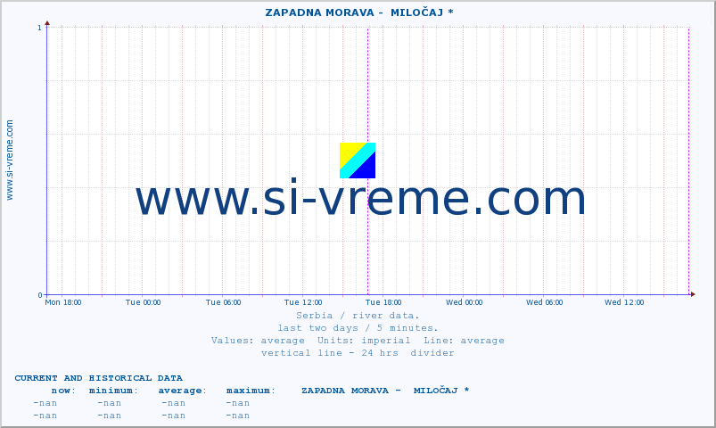  ::  ZAPADNA MORAVA -  MILOČAJ * :: height |  |  :: last two days / 5 minutes.