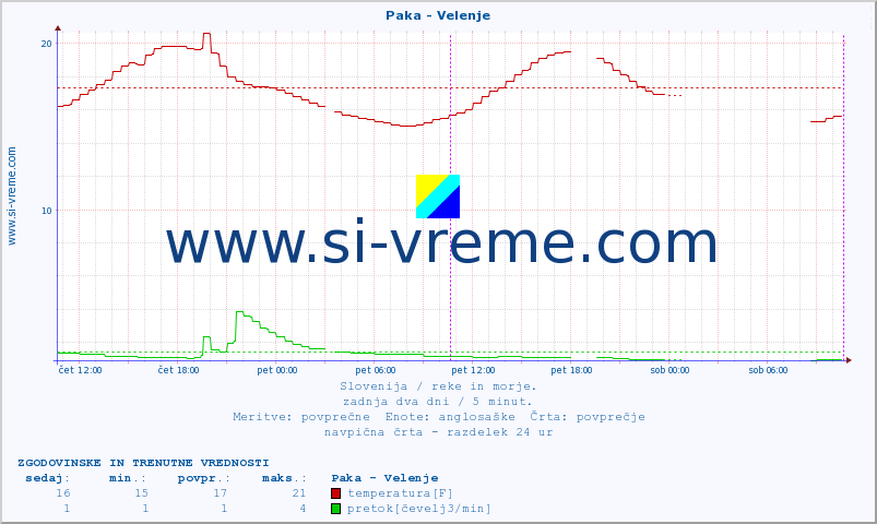 POVPREČJE :: Paka - Velenje :: temperatura | pretok | višina :: zadnja dva dni / 5 minut.