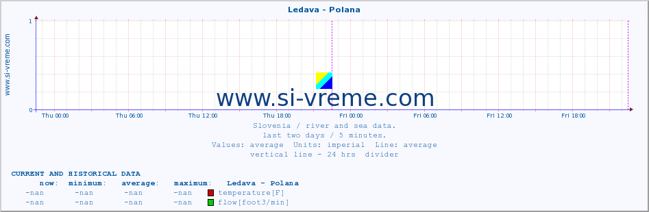  :: Ledava - Polana :: temperature | flow | height :: last two days / 5 minutes.