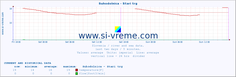  :: Suhodolnica - Stari trg :: temperature | flow | height :: last two days / 5 minutes.