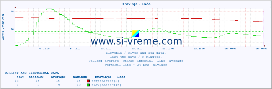  :: Dravinja - Loče :: temperature | flow | height :: last two days / 5 minutes.