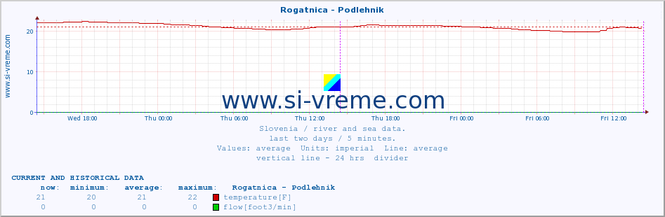  :: Rogatnica - Podlehnik :: temperature | flow | height :: last two days / 5 minutes.