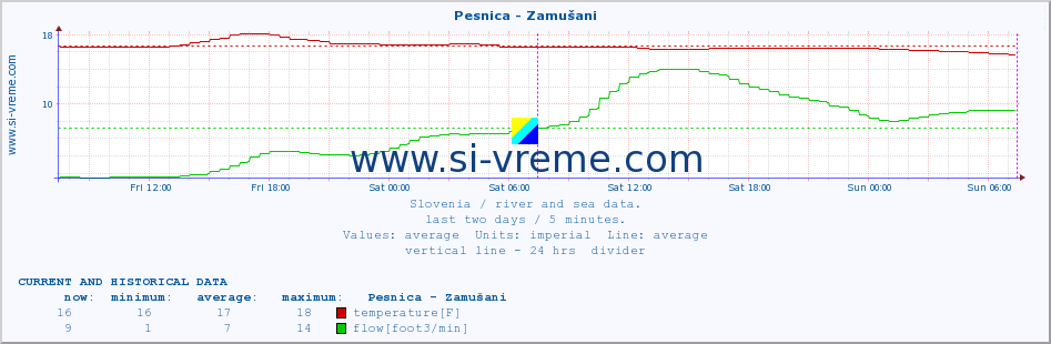  :: Pesnica - Zamušani :: temperature | flow | height :: last two days / 5 minutes.