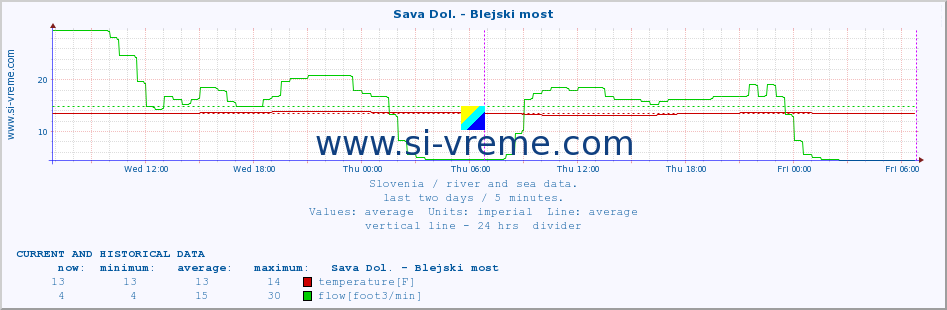  :: Sava Dol. - Blejski most :: temperature | flow | height :: last two days / 5 minutes.