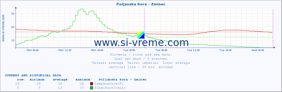  :: Poljanska Sora - Zminec :: temperature | flow | height :: last two days / 5 minutes.