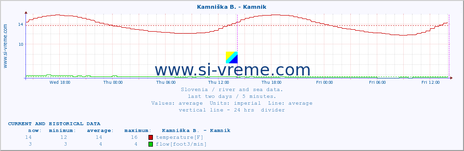  :: Kamniška B. - Kamnik :: temperature | flow | height :: last two days / 5 minutes.