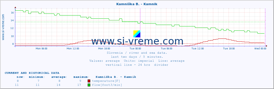  :: Kamniška B. - Kamnik :: temperature | flow | height :: last two days / 5 minutes.