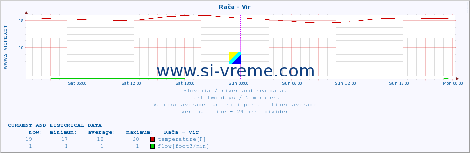  :: Rača - Vir :: temperature | flow | height :: last two days / 5 minutes.