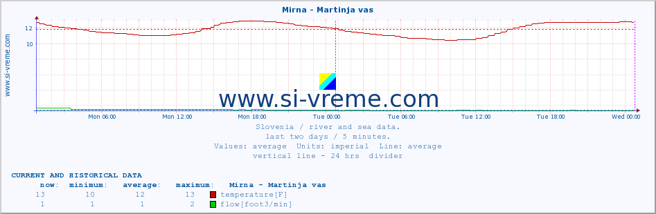  :: Mirna - Martinja vas :: temperature | flow | height :: last two days / 5 minutes.