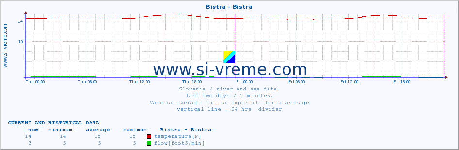  :: Bistra - Bistra :: temperature | flow | height :: last two days / 5 minutes.