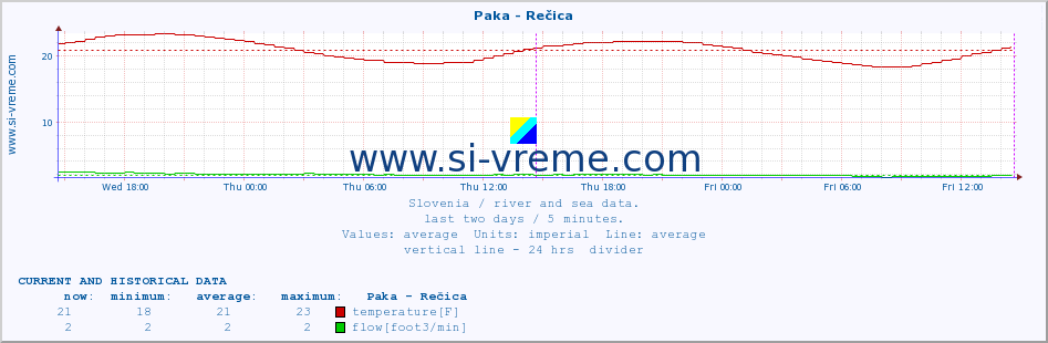  :: Paka - Rečica :: temperature | flow | height :: last two days / 5 minutes.