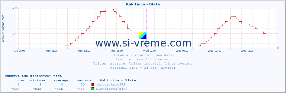  :: Rakitnica - Blate :: temperature | flow | height :: last two days / 5 minutes.