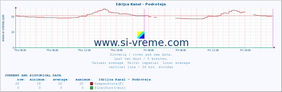  :: Idrijca Kanal - Podroteja :: temperature | flow | height :: last two days / 5 minutes.