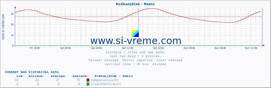  :: Kožbanjšček - Neblo :: temperature | flow | height :: last two days / 5 minutes.