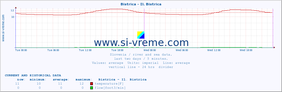  :: Bistrica - Il. Bistrica :: temperature | flow | height :: last two days / 5 minutes.