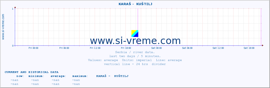  ::  KARAŠ -  KUŠTILJ :: height |  |  :: last two days / 5 minutes.