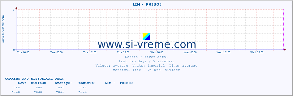  ::  LIM -  PRIBOJ :: height |  |  :: last two days / 5 minutes.