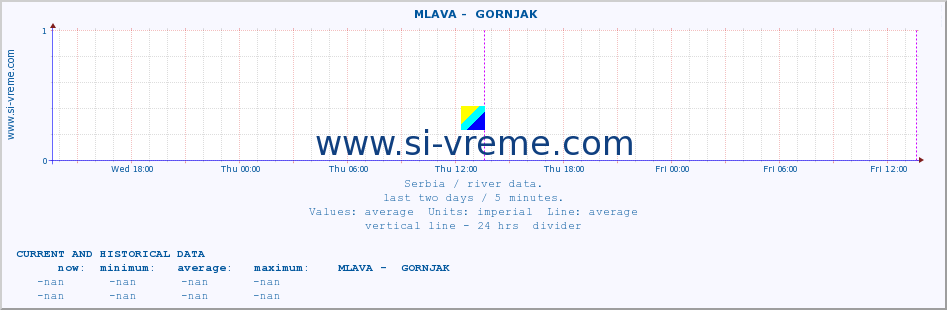  ::  MLAVA -  GORNJAK :: height |  |  :: last two days / 5 minutes.