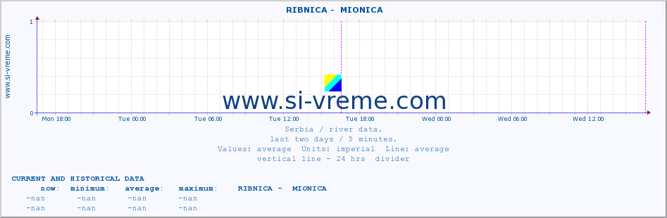  ::  RIBNICA -  MIONICA :: height |  |  :: last two days / 5 minutes.